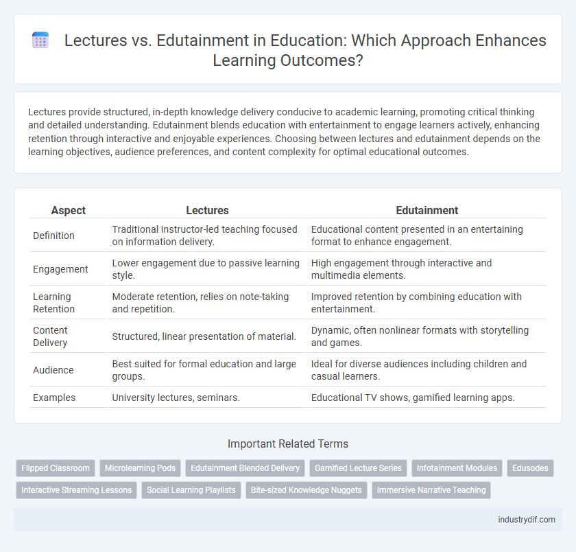 Lectures vs. Edutainment in Education: Which Approach Enhances Learning Outcomes?