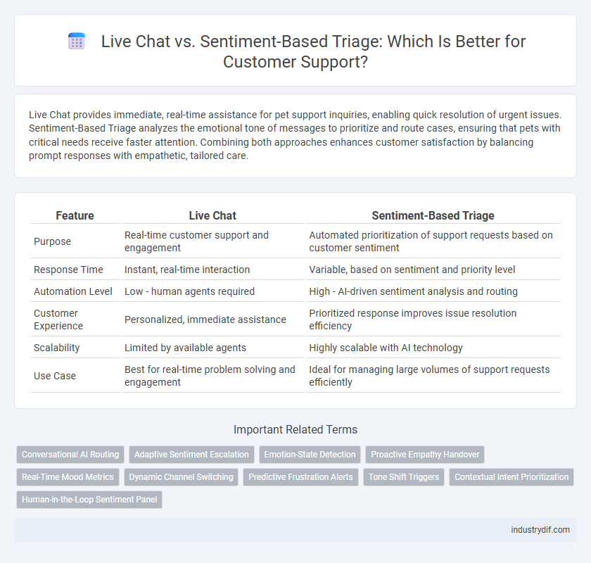 Live Chat vs. Sentiment-Based Triage: Which Is Better for Customer Support?