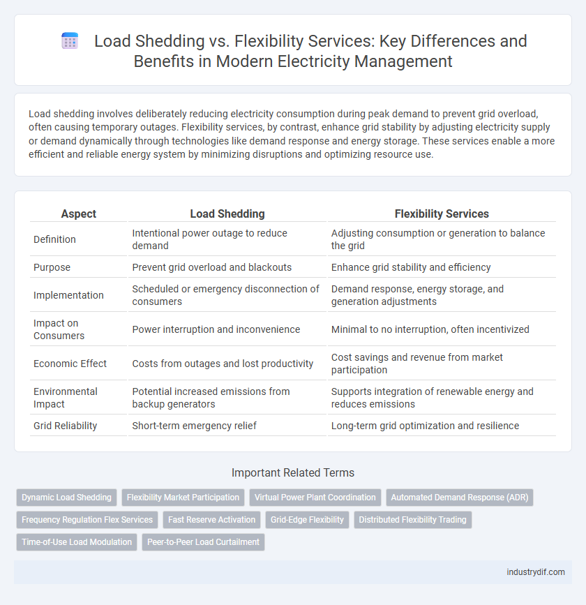 Load Shedding vs. Flexibility Services: Key Differences and Benefits in Modern Electricity Management