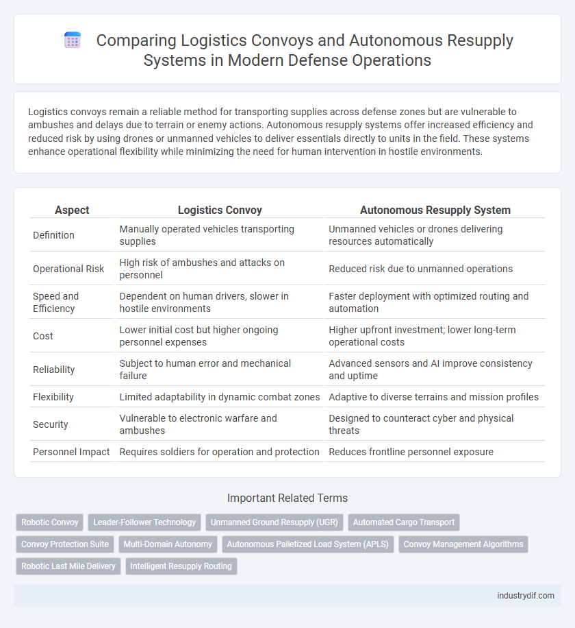 Comparing Logistics Convoys and Autonomous Resupply Systems in Modern Defense Operations