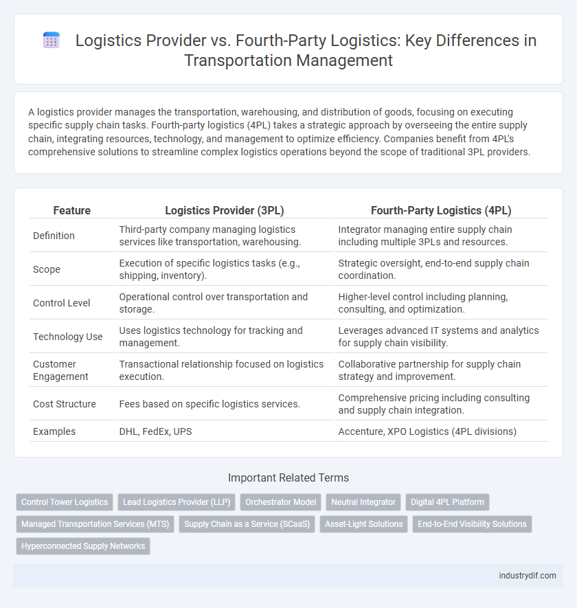Logistics Provider vs. Fourth-Party Logistics: Key Differences in Transportation Management