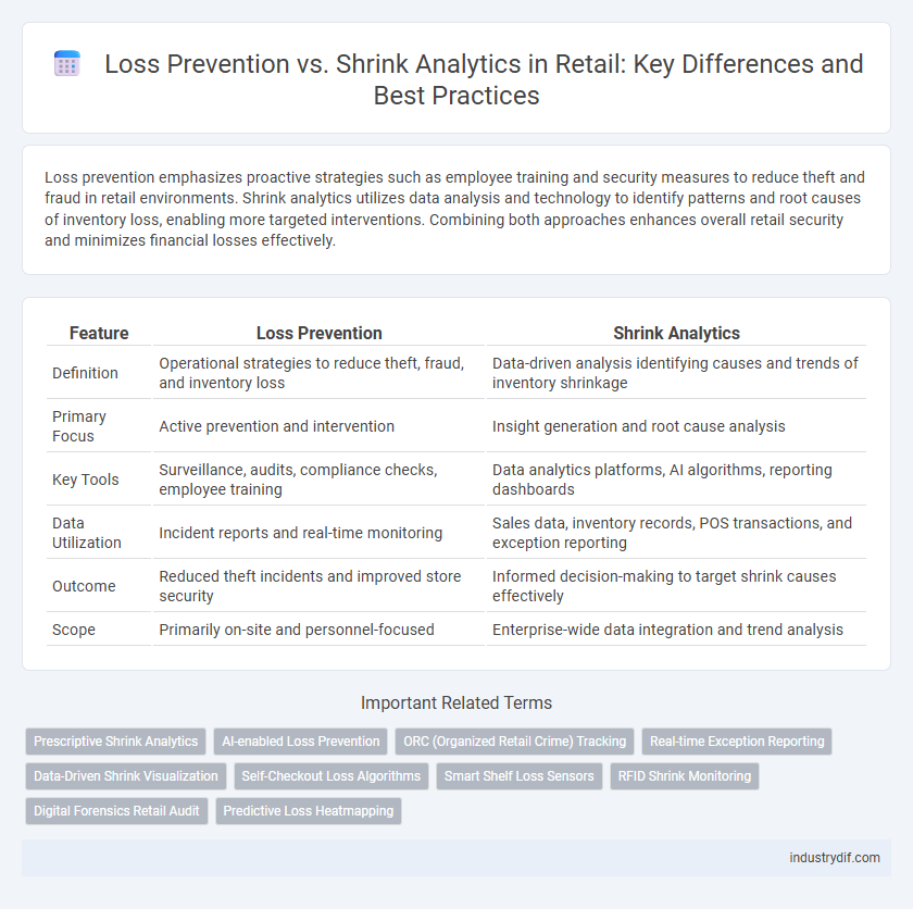 Loss Prevention vs. Shrink Analytics in Retail: Key Differences and Best Practices