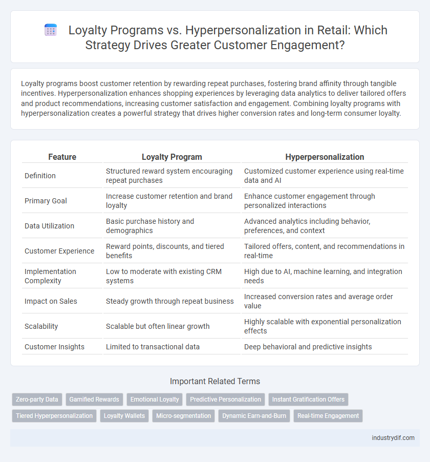 Loyalty Programs vs. Hyperpersonalization in Retail: Which Strategy Drives Greater Customer Engagement?