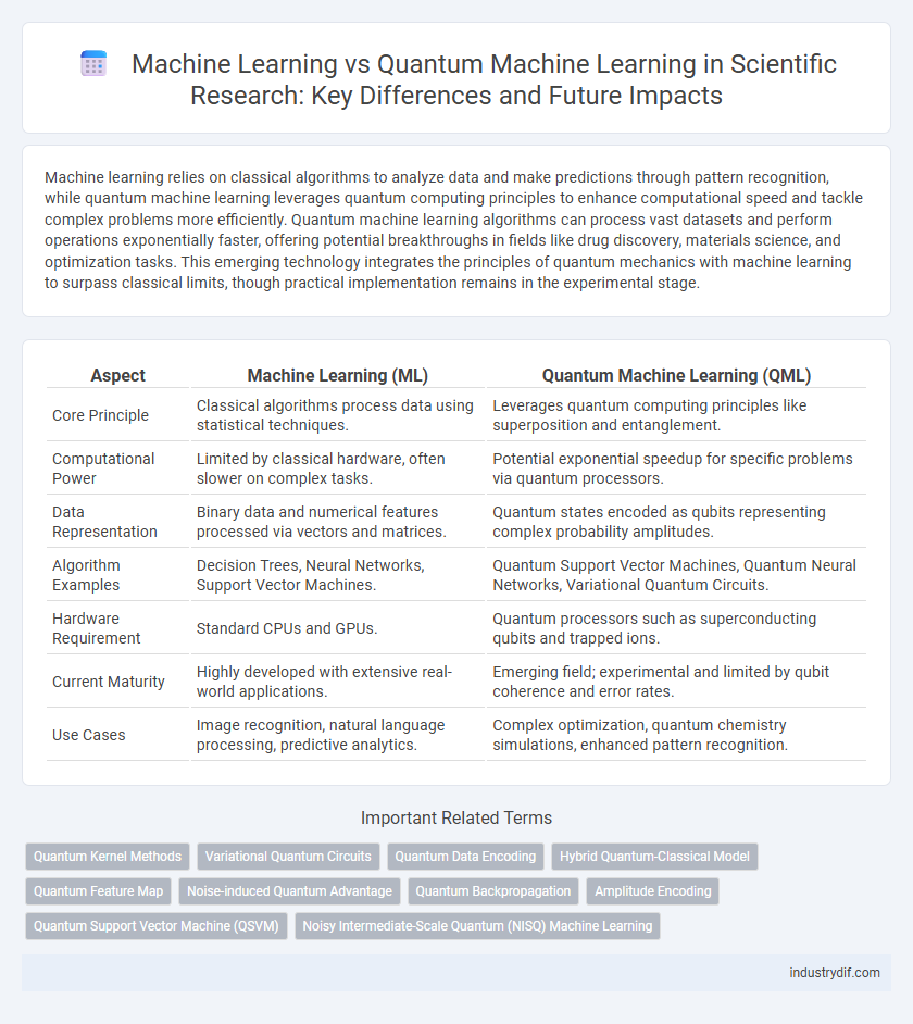 Machine Learning vs Quantum Machine Learning in Scientific Research: Key Differences and Future Impacts