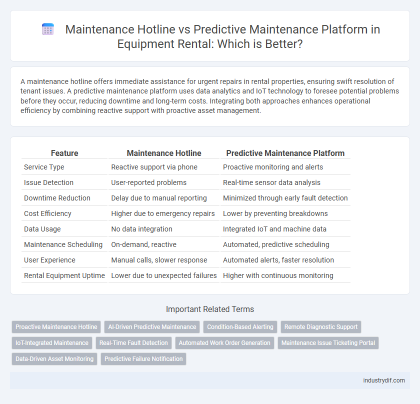 Maintenance Hotline vs Predictive Maintenance Platform in Equipment Rental: Which is Better?