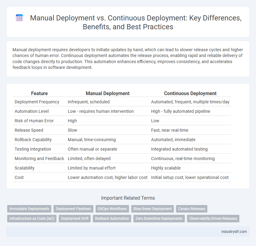 Manual Deployment vs. Continuous Deployment: Key Differences, Benefits, and Best Practices