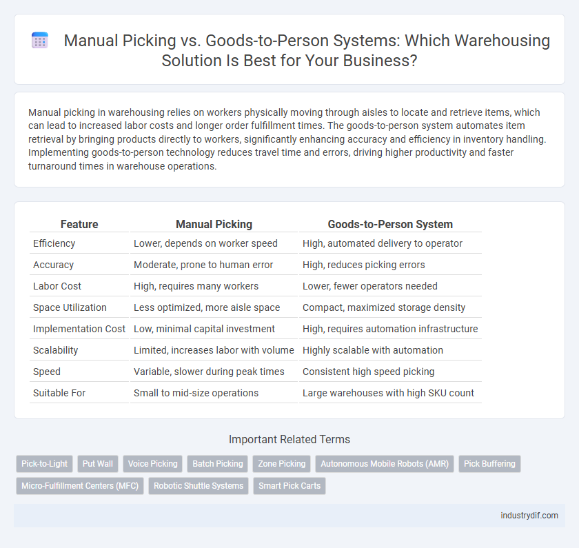 Manual Picking vs. Goods-to-Person Systems: Which Warehousing Solution Is Best for Your Business?
