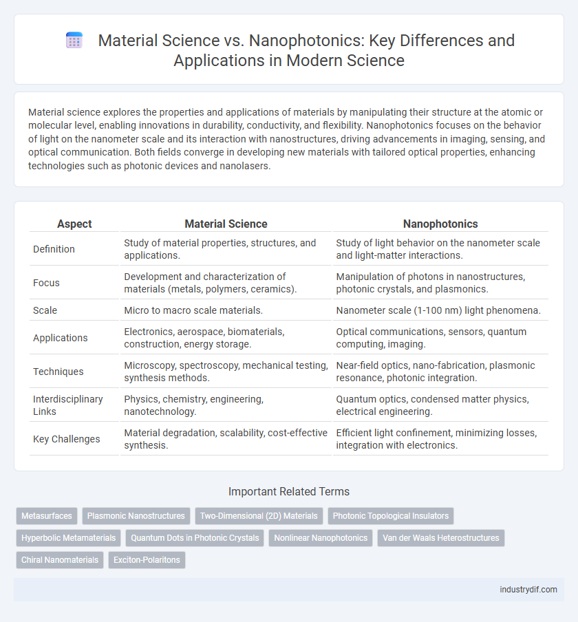 Material Science vs. Nanophotonics: Key Differences and Applications in Modern Science