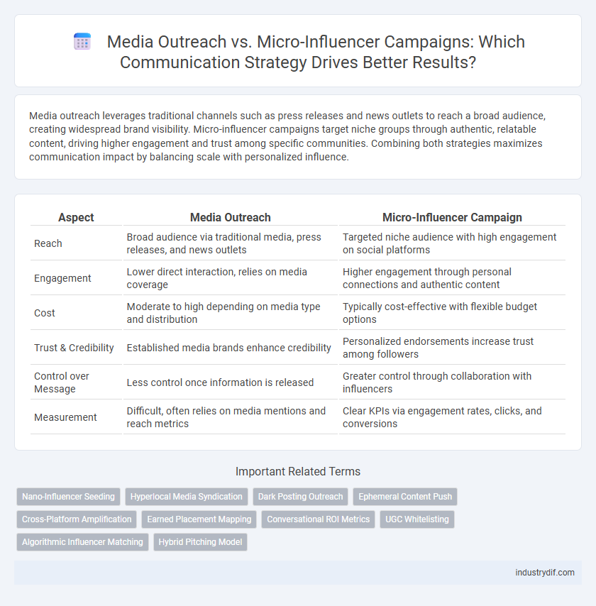 Media Outreach vs. Micro-Influencer Campaigns: Which Communication Strategy Drives Better Results?