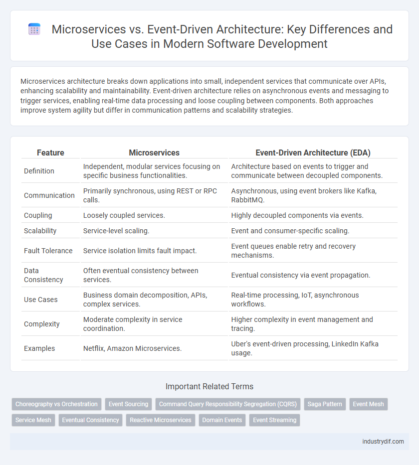 Microservices vs. Event-Driven Architecture: Key Differences and Use Cases in Modern Software Development