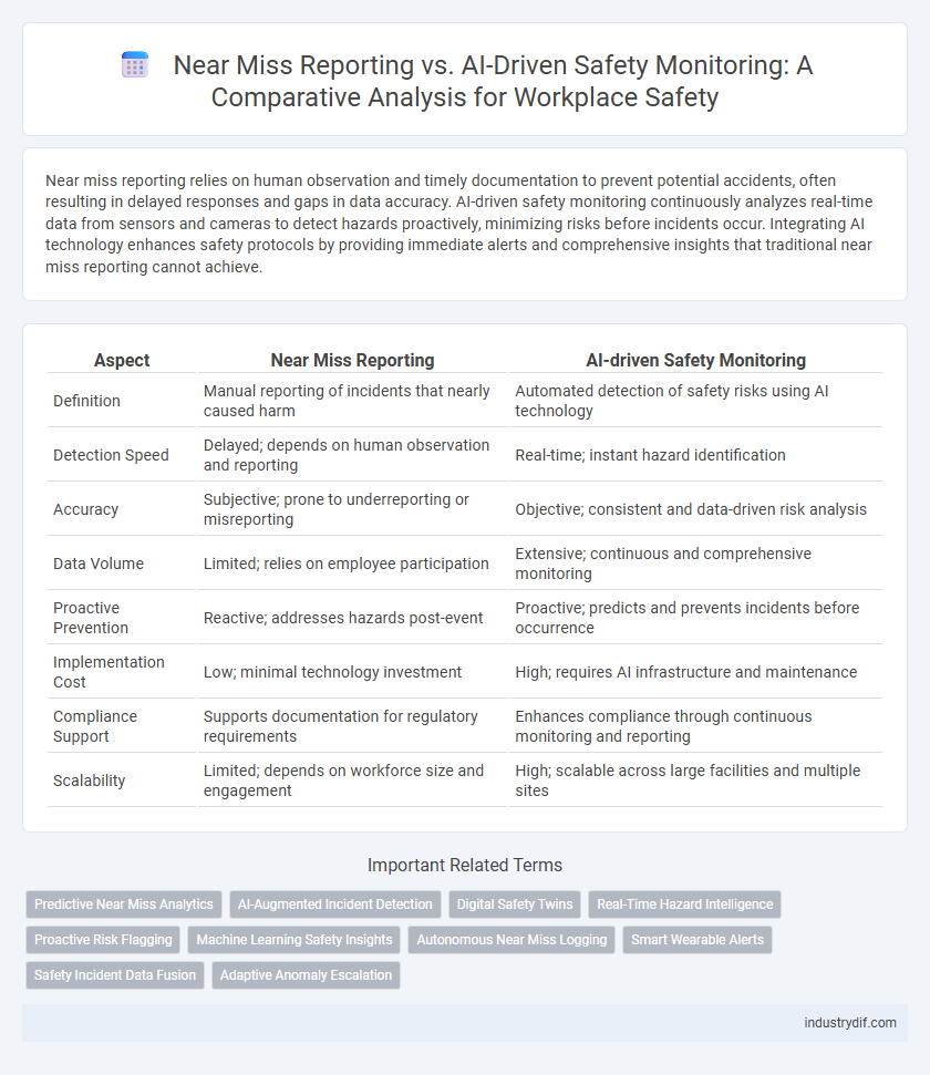 Near Miss Reporting vs. AI-Driven Safety Monitoring: A Comparative Analysis for Workplace Safety
