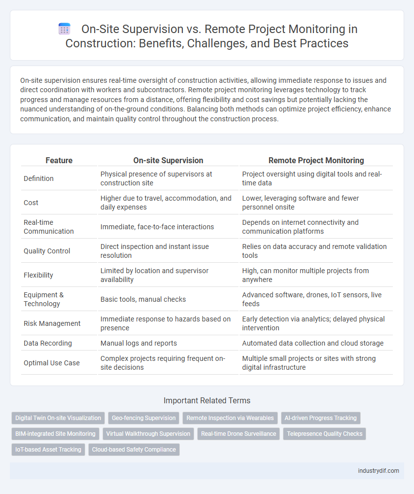 On-Site Supervision vs. Remote Project Monitoring in Construction: Benefits, Challenges, and Best Practices