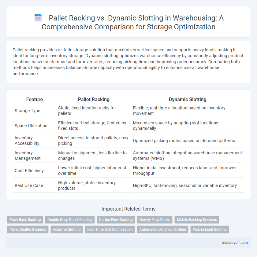 Pallet Racking vs. Dynamic Slotting in Warehousing: A Comprehensive Comparison for Storage Optimization