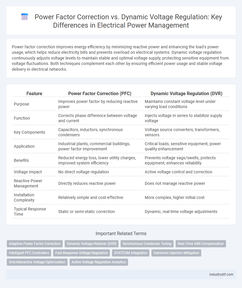 Power Factor Correction vs. Dynamic Voltage Regulation: Key Differences in Electrical Power Management