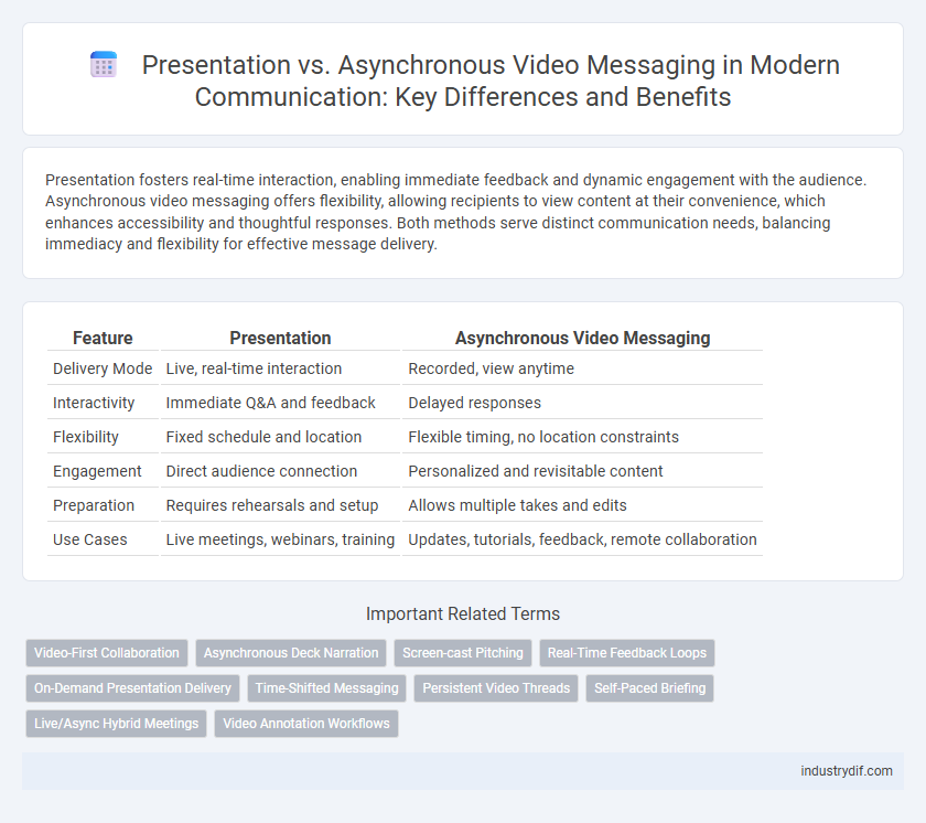 Presentation vs. Asynchronous Video Messaging in Modern Communication: Key Differences and Benefits