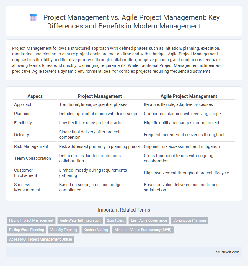Project Management vs. Agile Project Management: Key Differences and Benefits in Modern Management