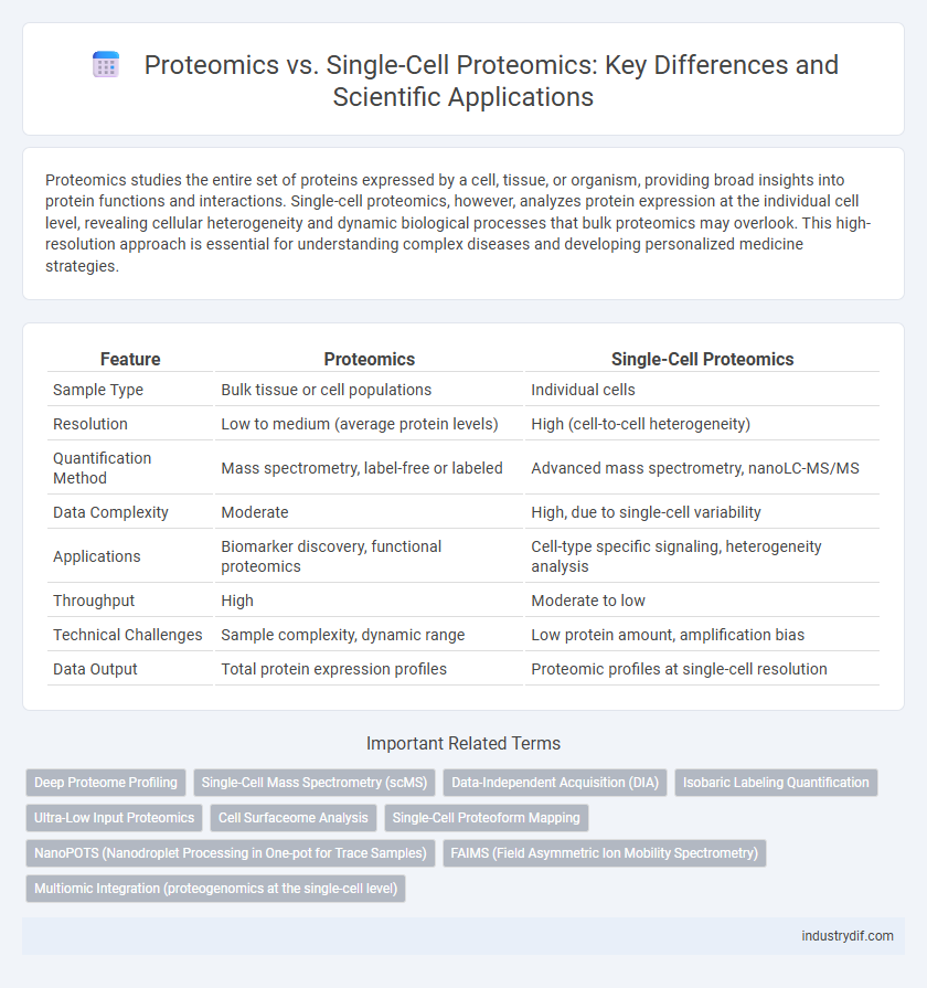 Proteomics vs. Single-Cell Proteomics: Key Differences and Scientific Applications