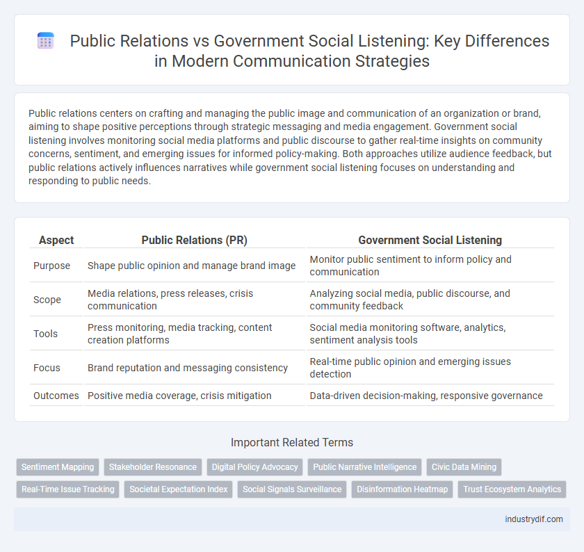 Public Relations vs Government Social Listening: Key Differences in Modern Communication Strategies