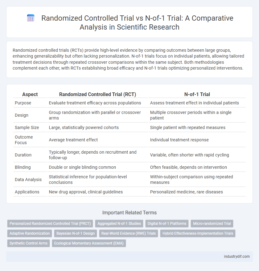 Randomized Controlled Trial vs N-of-1 Trial: A Comparative Analysis in Scientific Research