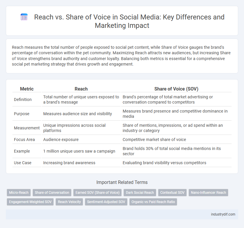 Reach vs. Share of Voice in Social Media: Key Differences and Marketing Impact