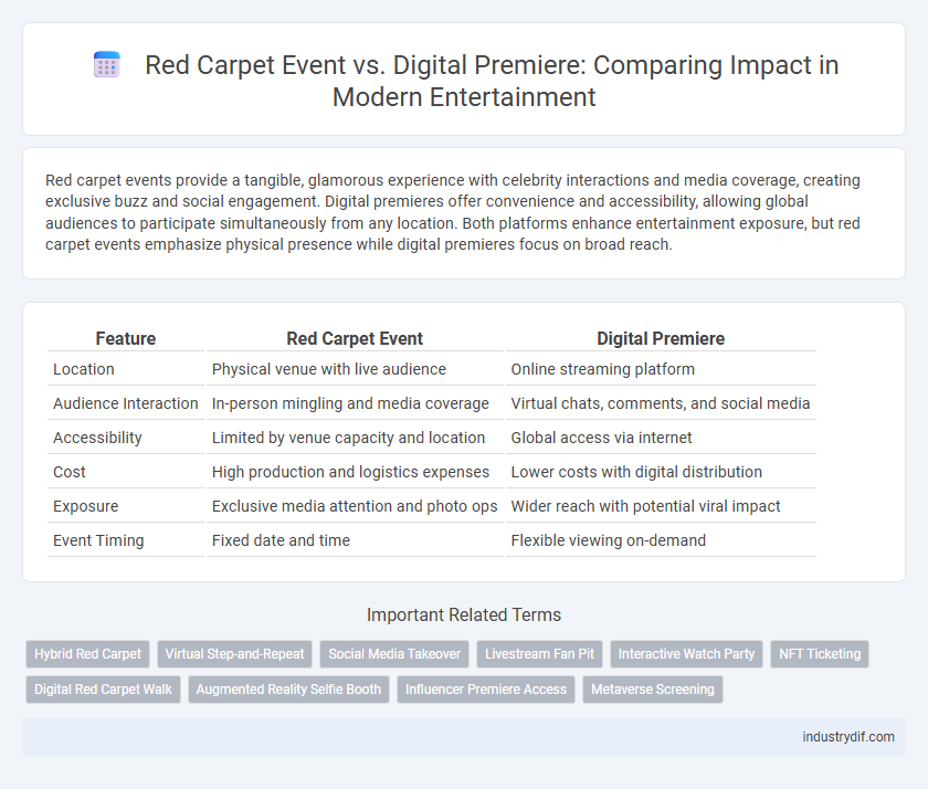 Red Carpet Event vs. Digital Premiere: Comparing Impact in Modern Entertainment