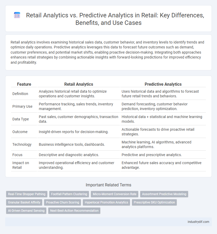 Retail Analytics vs. Predictive Analytics in Retail: Key Differences, Benefits, and Use Cases