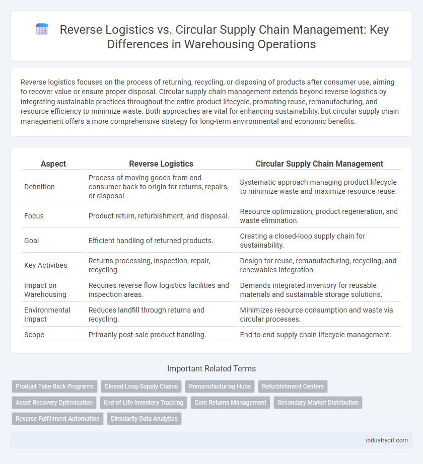 Reverse Logistics vs. Circular Supply Chain Management: Key Differences in Warehousing Operations