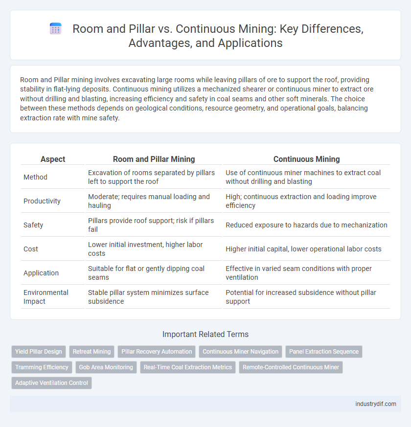 Room and Pillar vs. Continuous Mining: Key Differences, Advantages, and Applications