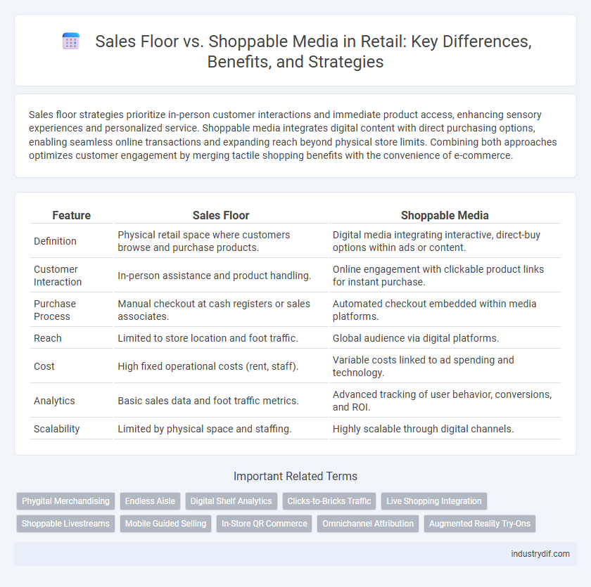 Sales Floor vs. Shoppable Media in Retail: Key Differences, Benefits, and Strategies