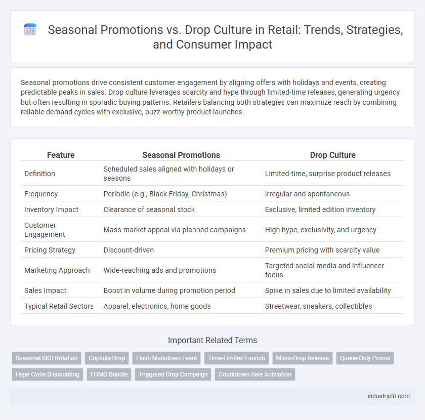 Seasonal Promotions vs. Drop Culture in Retail: Trends, Strategies, and Consumer Impact