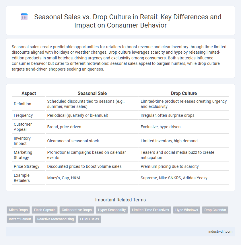 Seasonal Sales vs. Drop Culture in Retail: Key Differences and Impact on Consumer Behavior