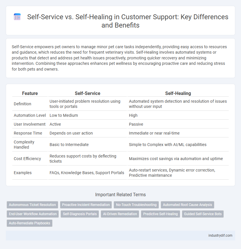 Self-Service vs. Self-Healing in Customer Support: Key Differences and Benefits