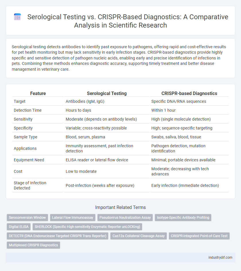 Serological Testing vs. CRISPR-Based Diagnostics: A Comparative Analysis in Scientific Research