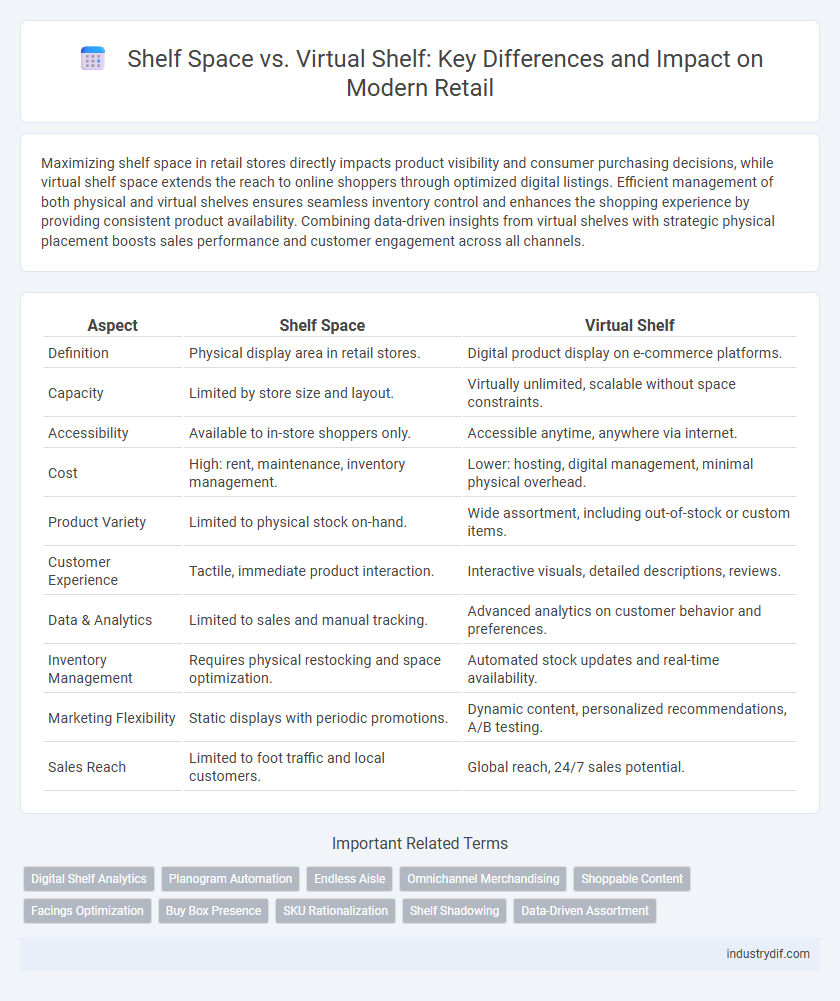 Shelf Space vs. Virtual Shelf: Key Differences and Impact on Modern Retail