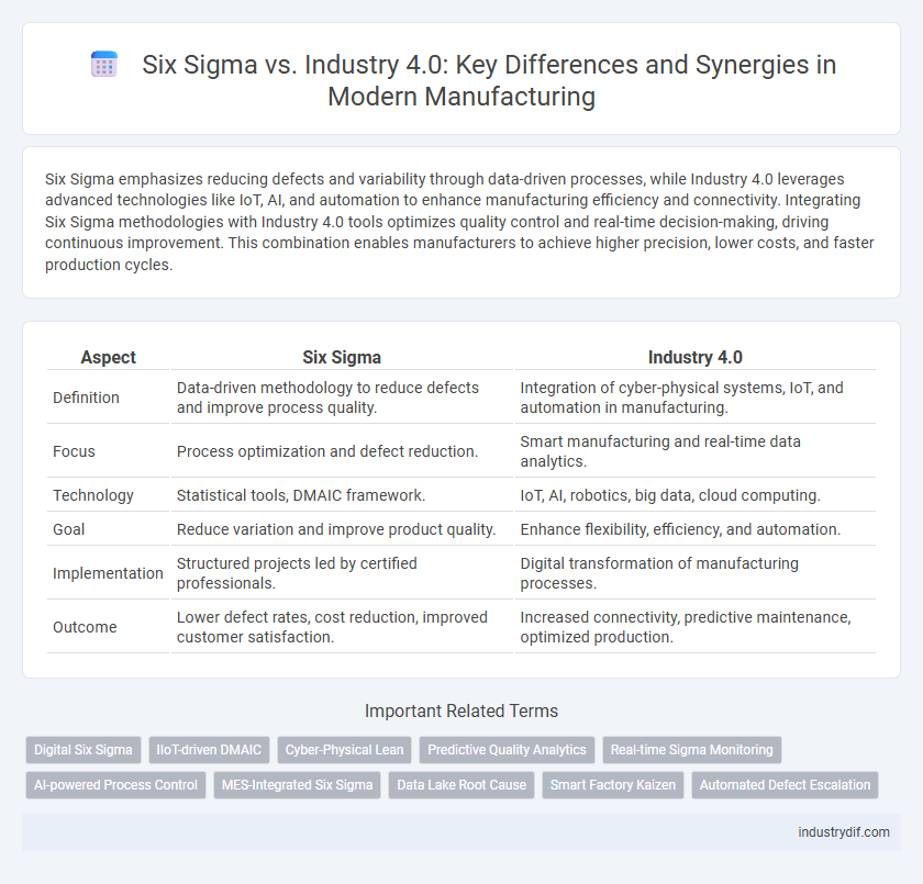 Six Sigma vs. Industry 4.0: Key Differences and Synergies in Modern Manufacturing