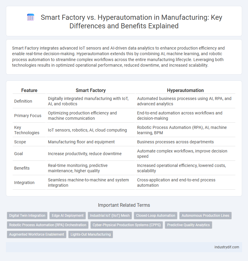 Smart Factory vs. Hyperautomation in Manufacturing: Key Differences and Benefits Explained