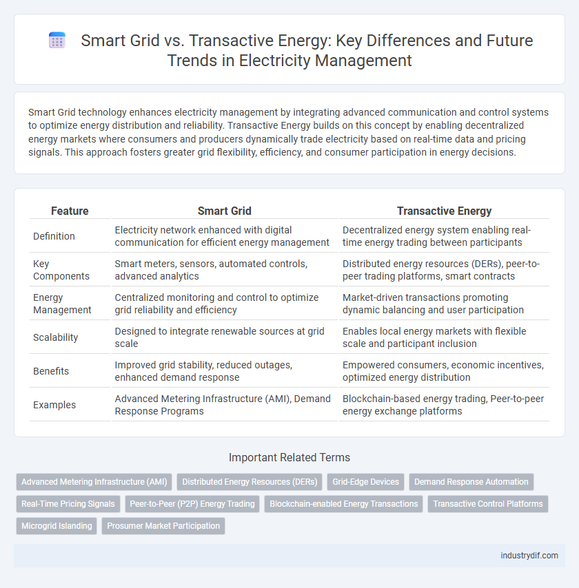 Smart Grid vs. Transactive Energy: Key Differences and Future Trends in Electricity Management