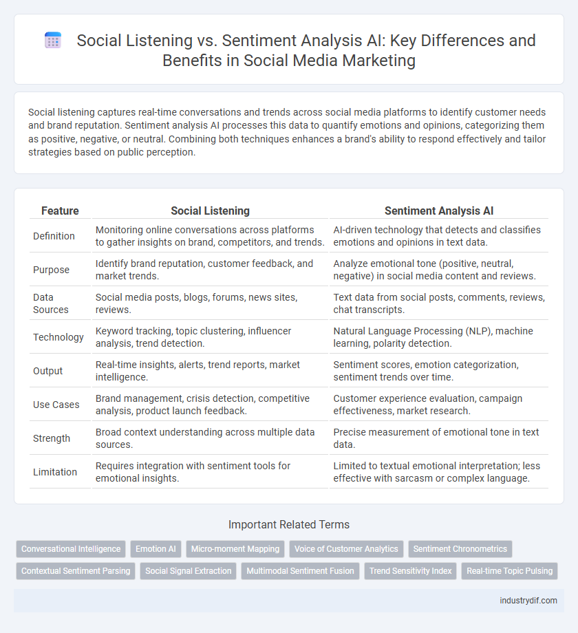 Social Listening vs. Sentiment Analysis AI: Key Differences and Benefits in Social Media Marketing