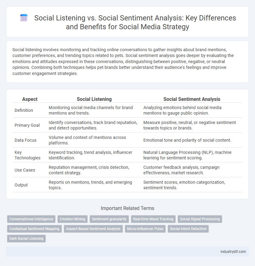Social Listening vs. Social Sentiment Analysis: Key Differences and Benefits for Social Media Strategy