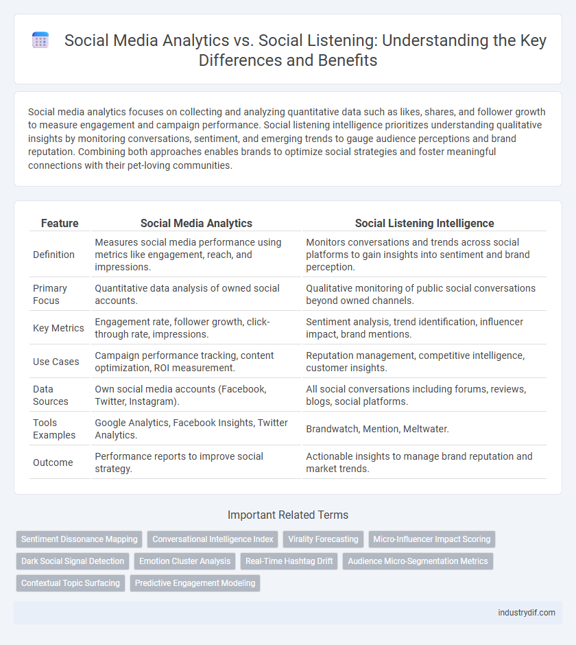 Social Media Analytics vs. Social Listening: Understanding the Key Differences and Benefits