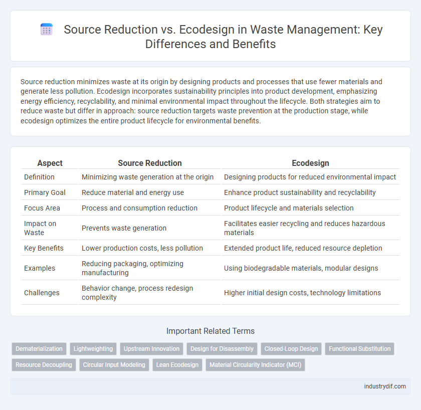 Source Reduction vs. Ecodesign in Waste Management: Key Differences and Benefits