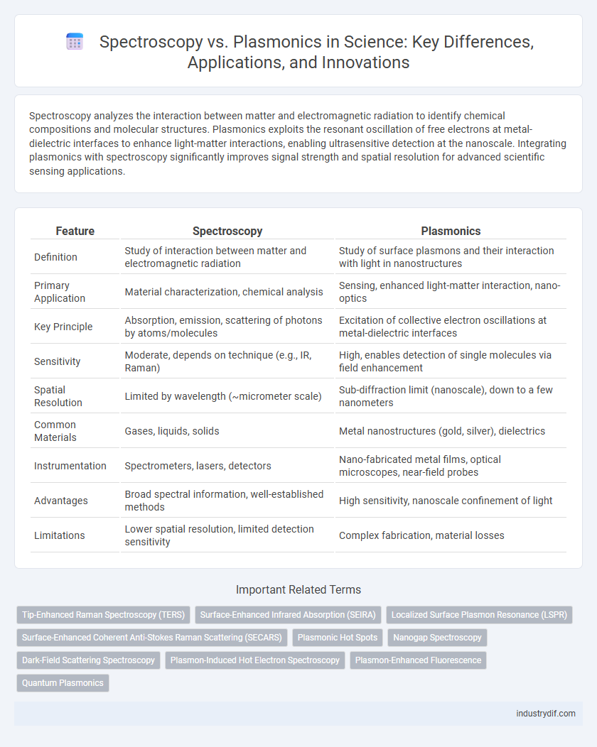 Spectroscopy vs. Plasmonics in Science: Key Differences, Applications, and Innovations