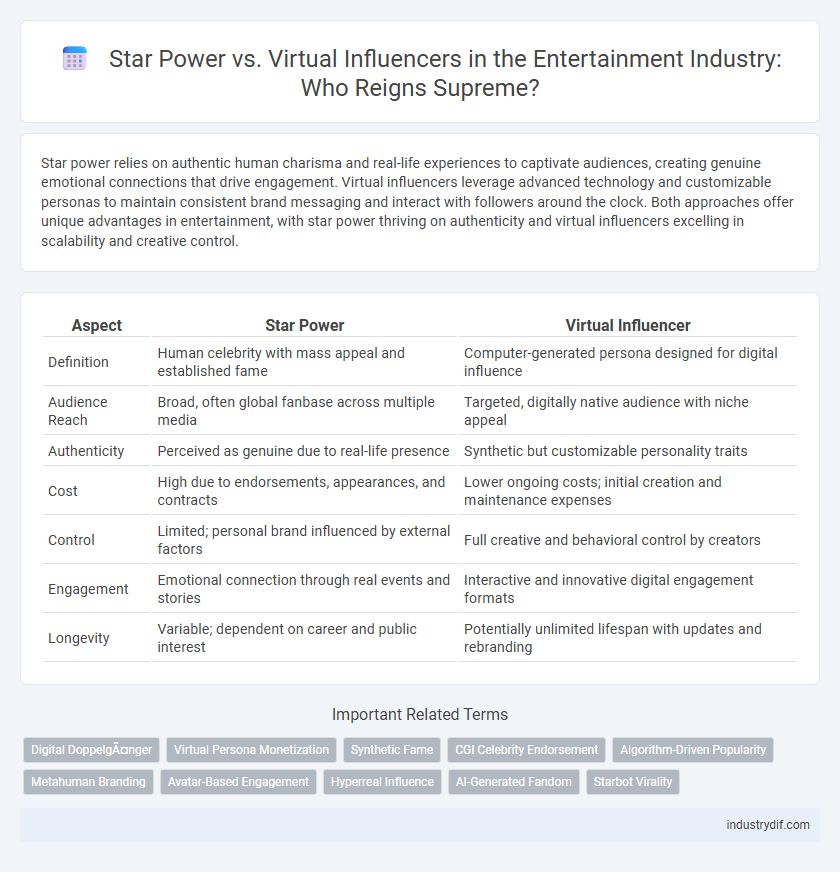 Star Power vs. Virtual Influencers in the Entertainment Industry: Who Reigns Supreme?