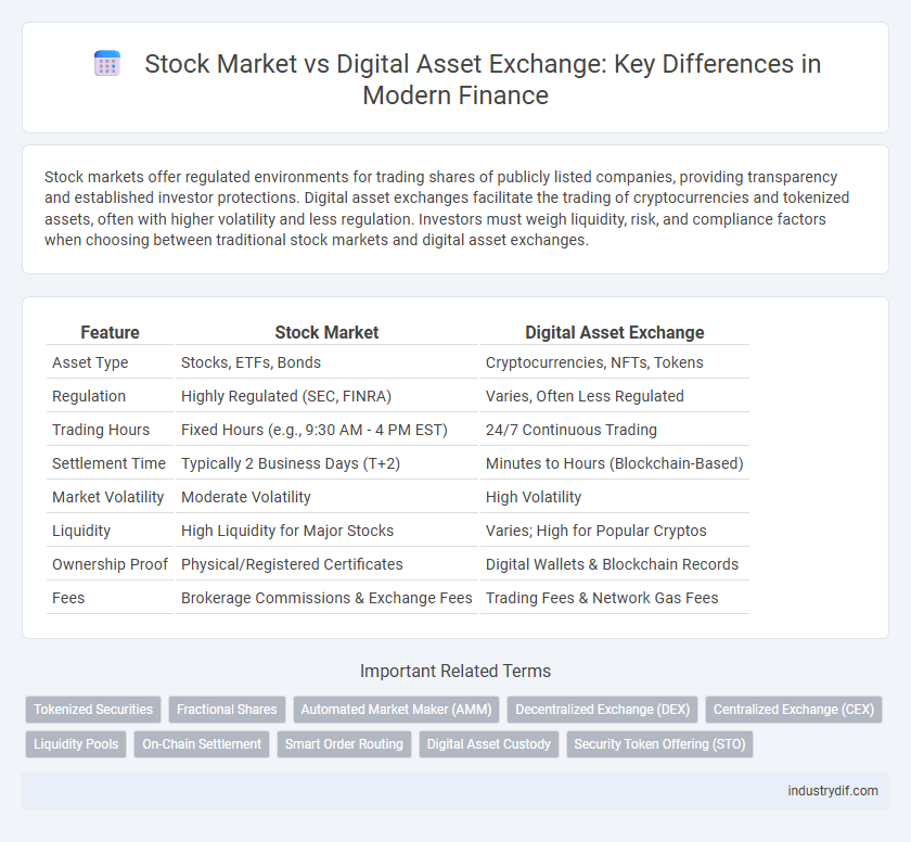 Stock Market vs Digital Asset Exchange: Key Differences in Modern Finance