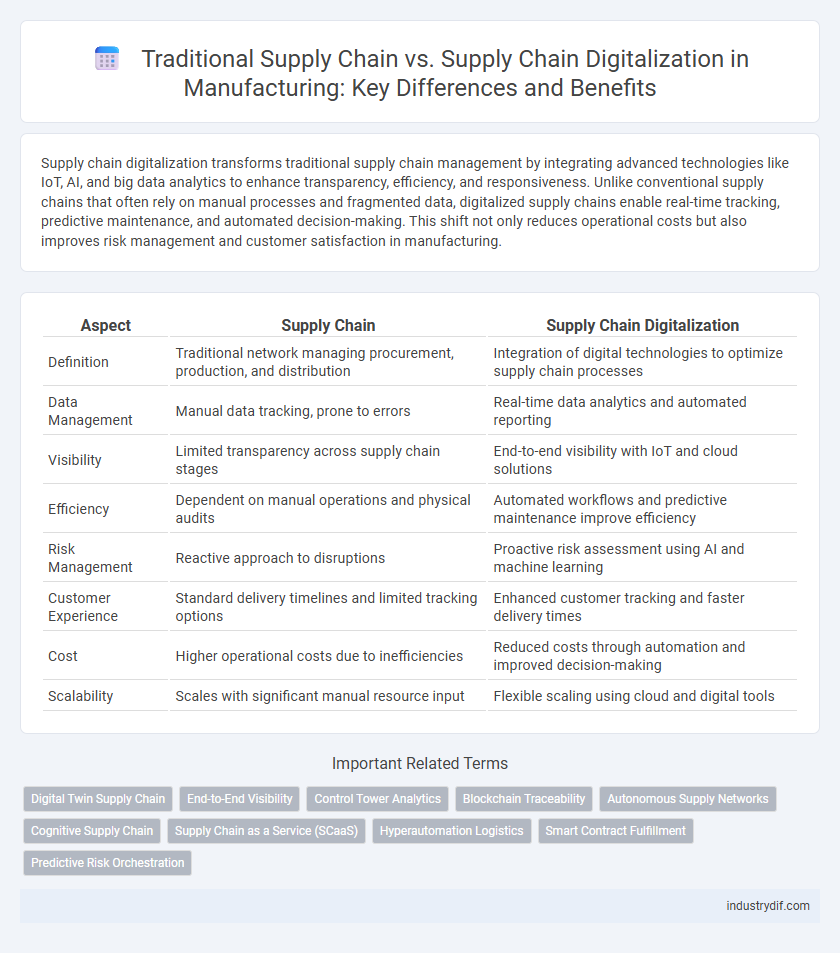 Traditional Supply Chain vs. Supply Chain Digitalization in Manufacturing: Key Differences and Benefits