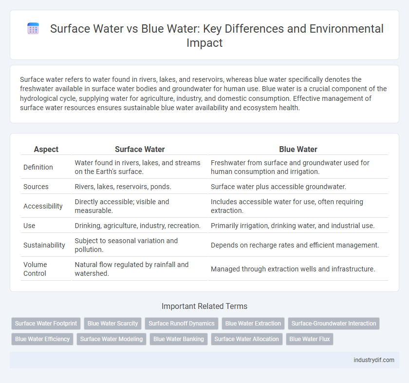 Surface Water vs Blue Water: Key Differences and Environmental Impact