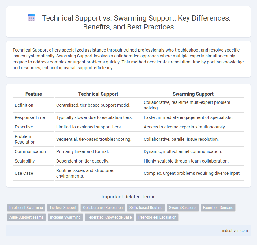 Technical Support vs. Swarming Support: Key Differences, Benefits, and Best Practices