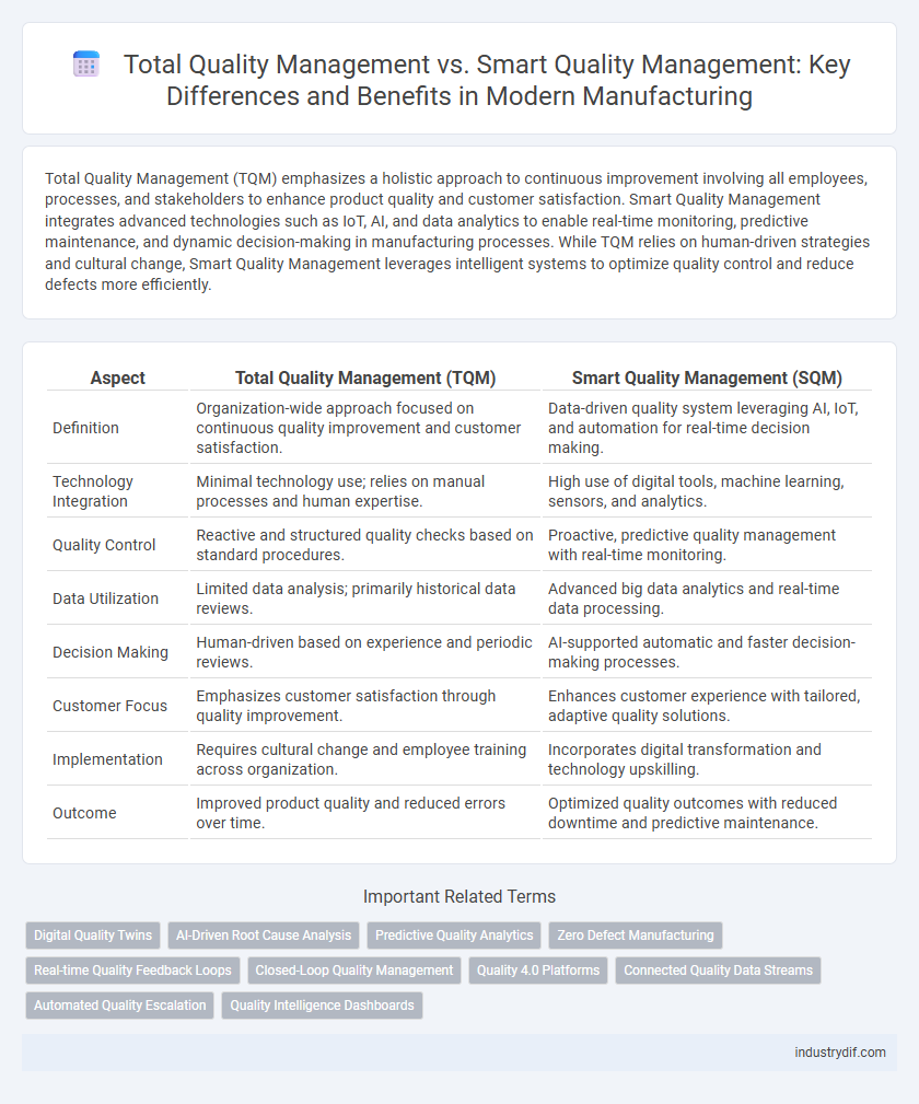 Total Quality Management vs. Smart Quality Management: Key Differences and Benefits in Modern Manufacturing