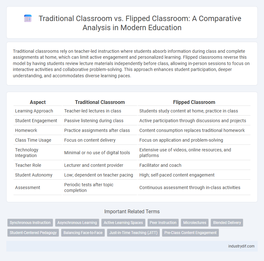 Traditional Classroom vs. Flipped Classroom: A Comparative Analysis in Modern Education