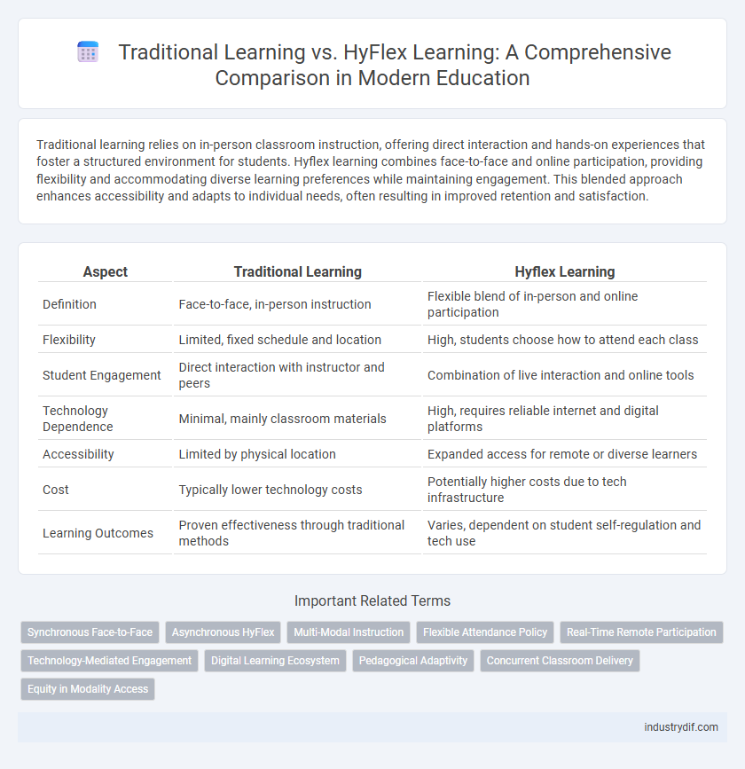Traditional Learning vs. HyFlex Learning: A Comprehensive Comparison in Modern Education